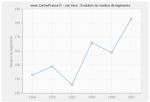 Les Veys : Evolution du nombre de logements